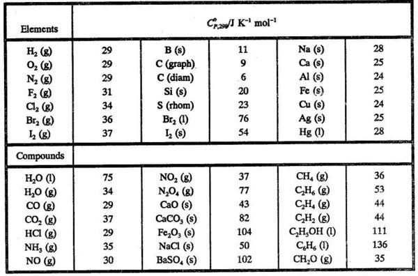 Table5.2 Standard Molar Heat Capacities