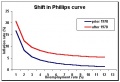 Shift in Phillips curve.jpg