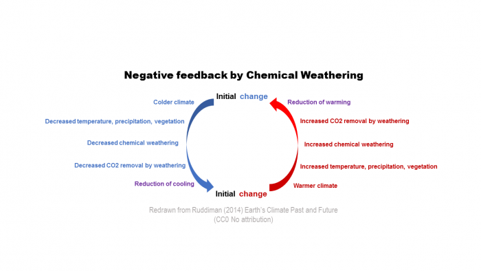 This figure illustrates the exchange of carbon between the geosphere and the atmosphere mediated by chemical weathering, and the negative feedback this provides to climate change.