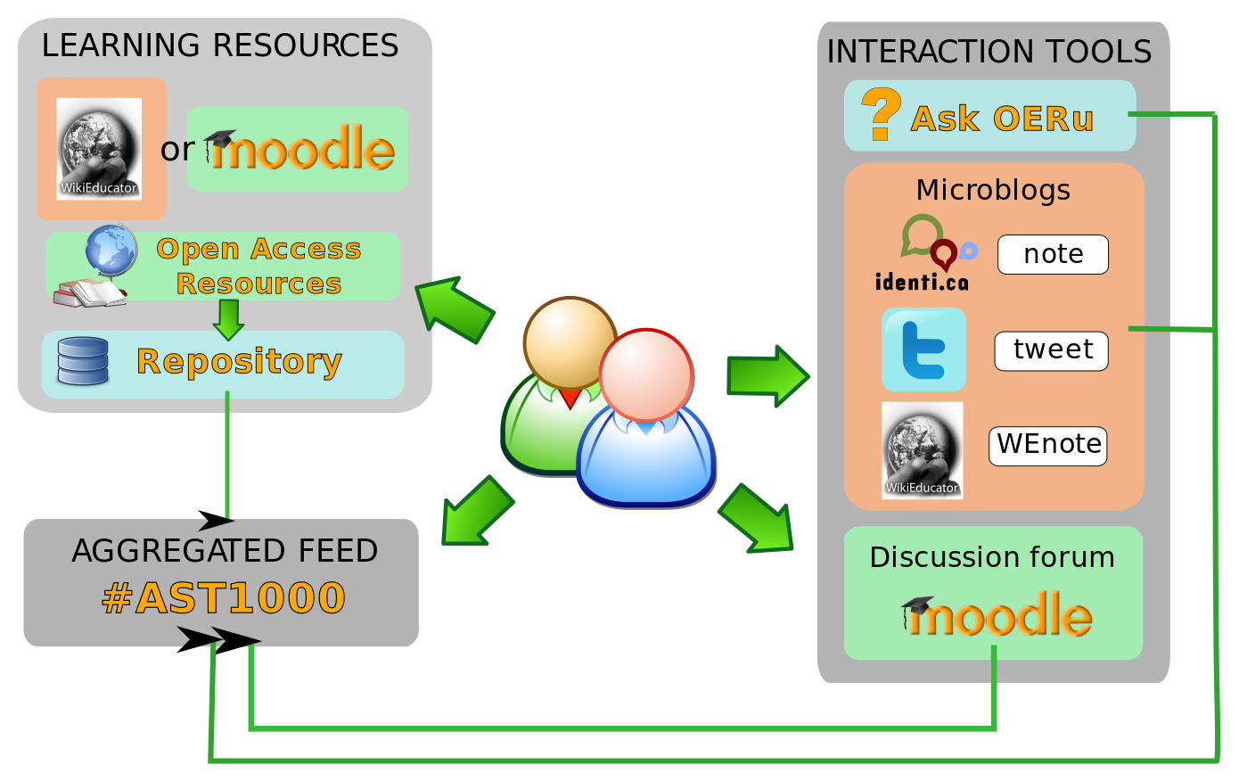 Learn resources. Архитектура Moodle. Архитектура LMS Moodle. Архитектура мудл. Архитектура приложения мудл.