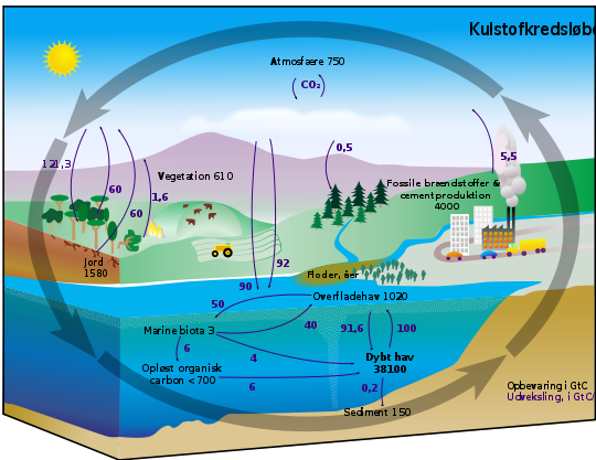 File:Carbon cycle-cute diagram da.svg